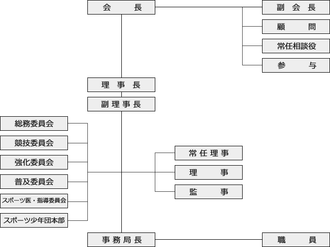 組織図