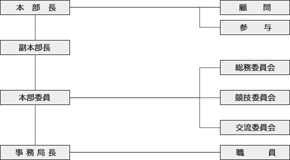 組織図